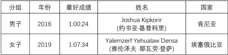 廈門(mén)海滄半馬競(jìng)賽規(guī)程（7）