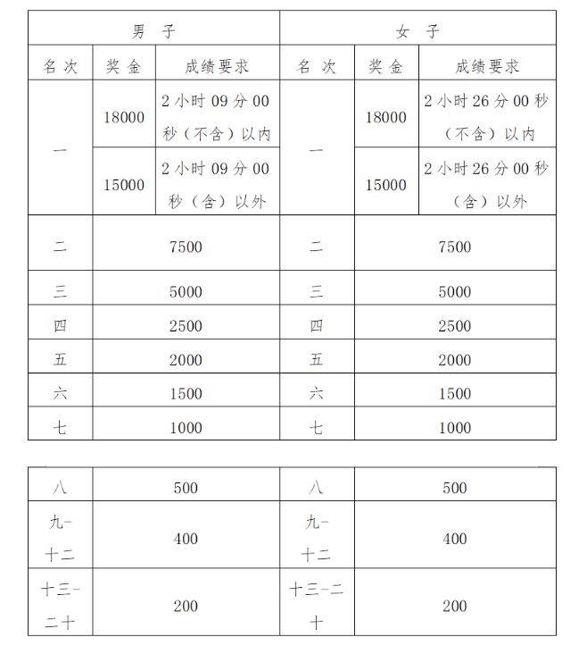 2024福州馬拉松獎勵辦法及錄取名次