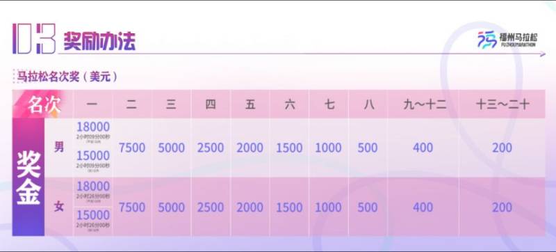 2024福州馬拉松獎(jiǎng)項(xiàng)和獎(jiǎng)金設(shè)置 2024福州馬拉松獎(jiǎng)項(xiàng)和獎(jiǎng)金設(shè)置