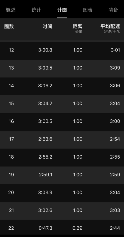 2024哥本哈根半程馬拉松：賈俄仁加成績(jī)（比賽數(shù)據(jù)）（3）