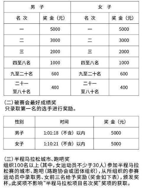 2024水富半程馬拉松錄取名次與獎(jiǎng)勵(lì)辦法