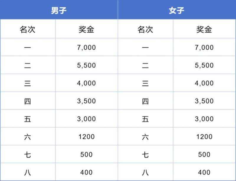 2024東莞虎門半程馬拉松獎勵多少錢？（2）