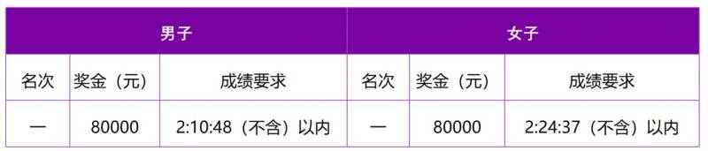 2024南京馬拉松獎金有多少？（2）