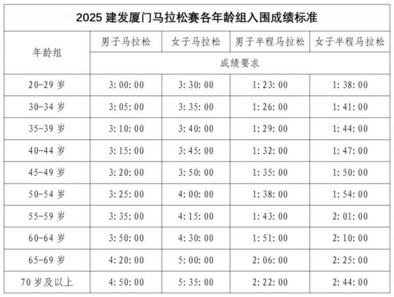 2025建發(fā)廈門(mén)馬拉松賽報(bào)名須知（2）