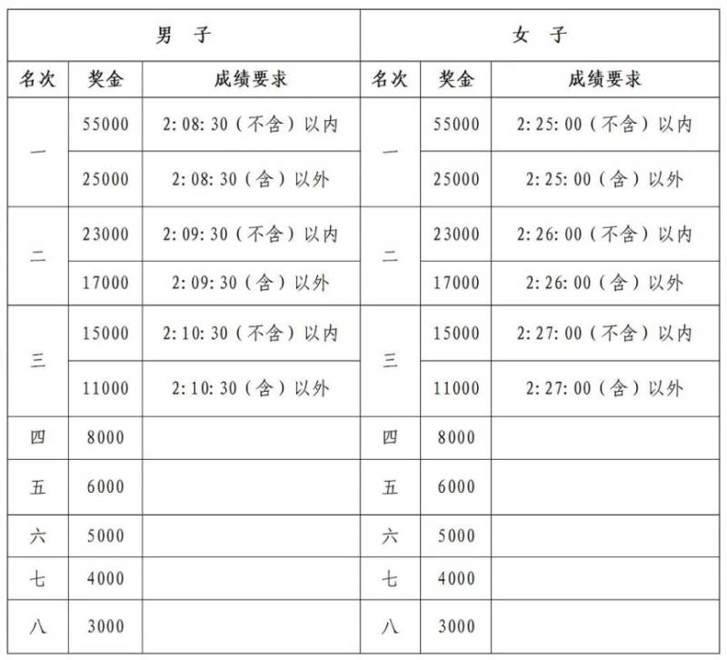 2025廈門馬拉松獎金標(biāo)準(zhǔn)（名次獎+破賽會成績獎）