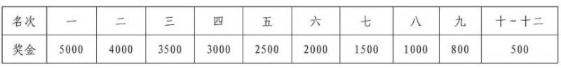 2025廈門馬拉松獎金標(biāo)準(zhǔn)（名次獎+破賽會成績獎）（3）