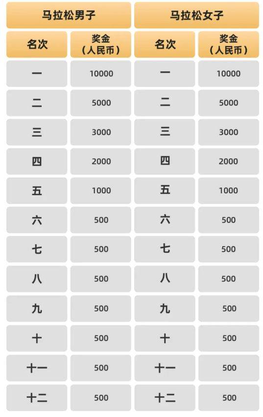 2024廊坊通北協(xié)同馬拉松競(jìng)賽規(guī)程（報(bào)名+比賽+獎(jiǎng)勵(lì)）（3）