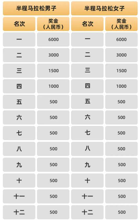2024廊坊通北協(xié)同馬拉松競(jìng)賽規(guī)程（報(bào)名+比賽+獎(jiǎng)勵(lì)）（4）