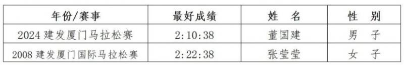 廈門馬拉松冠軍獎(jiǎng)金多少？（5）