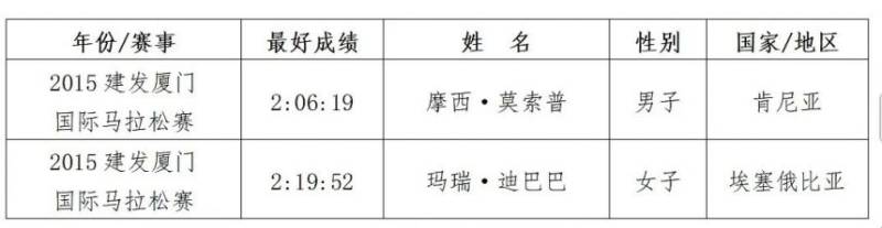 廈門馬拉松冠軍獎(jiǎng)金多少？（4）