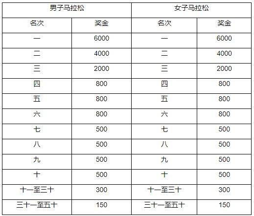 2024喀什馬拉松比賽獎金有多少錢