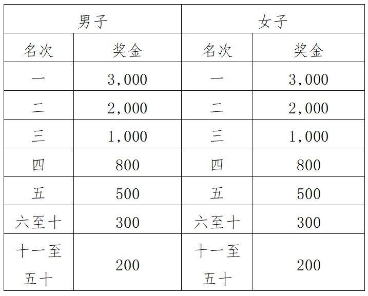 2024江門(mén)馬拉松賽競(jìng)賽規(guī)程(5) 2024江門(mén)馬拉松賽競(jìng)賽規(guī)程(5)