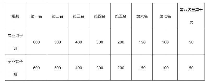 2024中山三鄉(xiāng)半程馬拉松定向賽競賽報名指南（時間+地點+入口）（3）