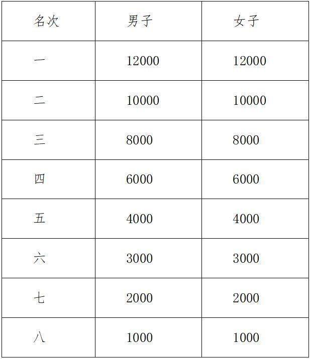 2024年紹興諸暨西施半程馬拉松錄取名次及獎(jiǎng)勵(lì)辦法