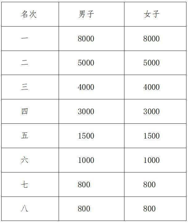 2024年紹興諸暨西施半程馬拉松錄取名次及獎(jiǎng)勵(lì)辦法（2）