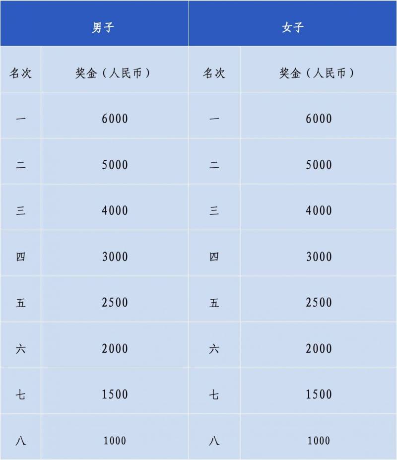 2024汕頭馬拉松獎(jiǎng)金多少錢？（附報(bào)名官網(wǎng)）（2）