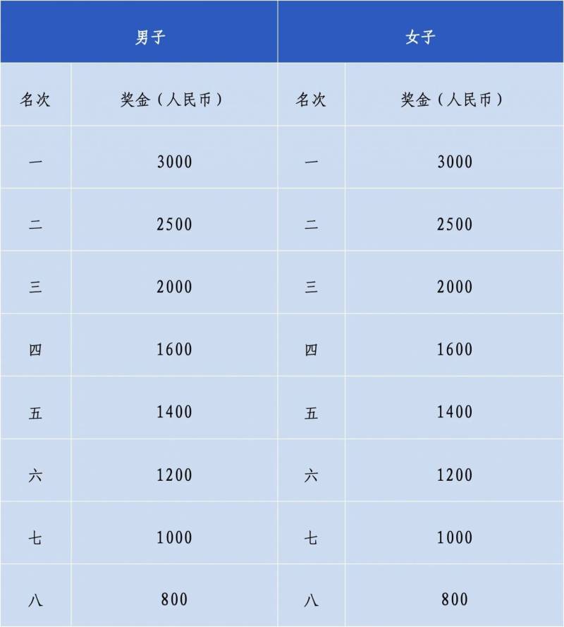 2024汕頭馬拉松獎(jiǎng)金多少錢？（附報(bào)名官網(wǎng)）（4）