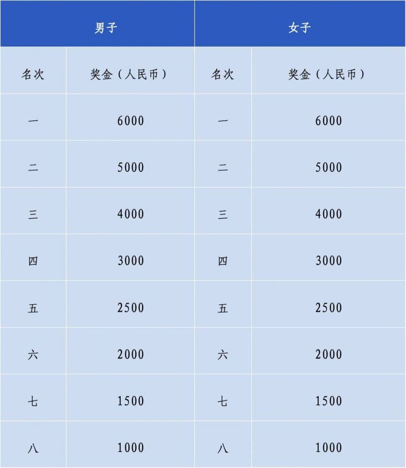 2024汕頭馬拉松獎(jiǎng)金多少錢？（附報(bào)名官網(wǎng)）（3）
