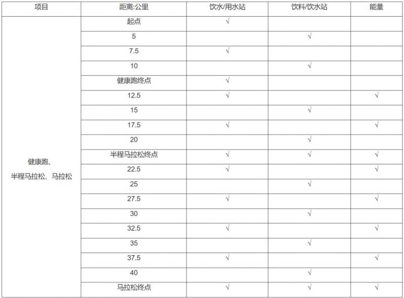 2024宜昌馬拉松競(jìng)賽章程(起跑+關(guān)門+補(bǔ)給+存取衣)（2）