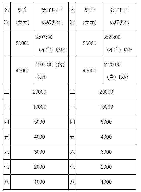 2024北京馬拉松獎勵辦法(獎金多少錢)