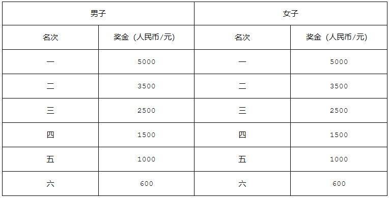 2024年南寧馬拉松獎金(3) 2024年南寧馬拉松獎金(3)