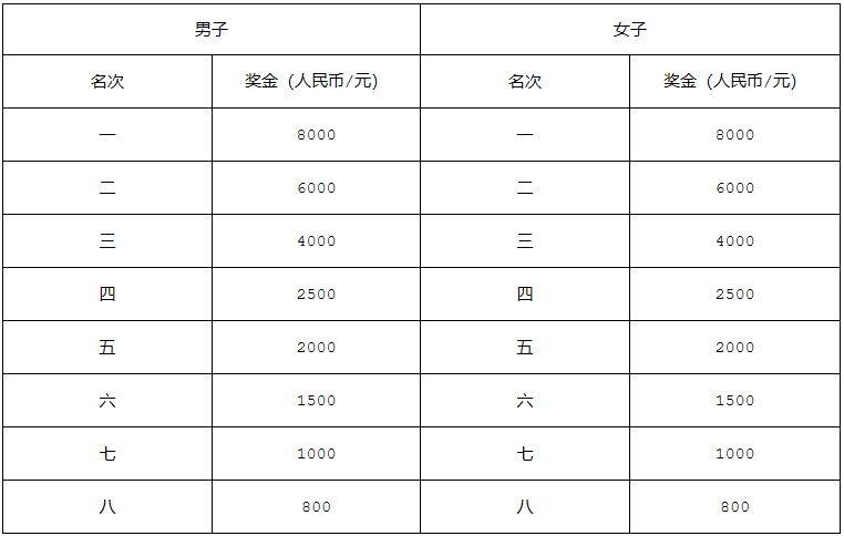 2024年南寧馬拉松獎金(2) 2024年南寧馬拉松獎金(2)