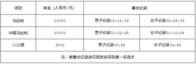 2024年南寧馬拉松獎金(6) 2024年南寧馬拉松獎金(6)
