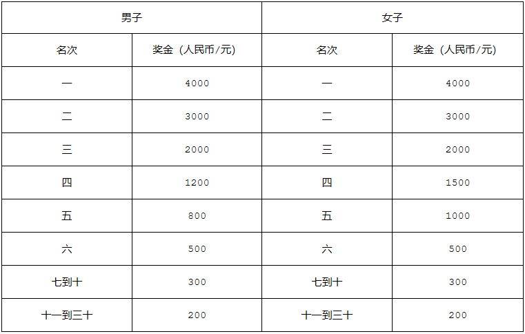 2024南寧馬拉松競(jìng)賽規(guī)程（時(shí)間+路線+競(jìng)賽辦法+獎(jiǎng)金設(shè)置+關(guān)門時(shí)間）（6）