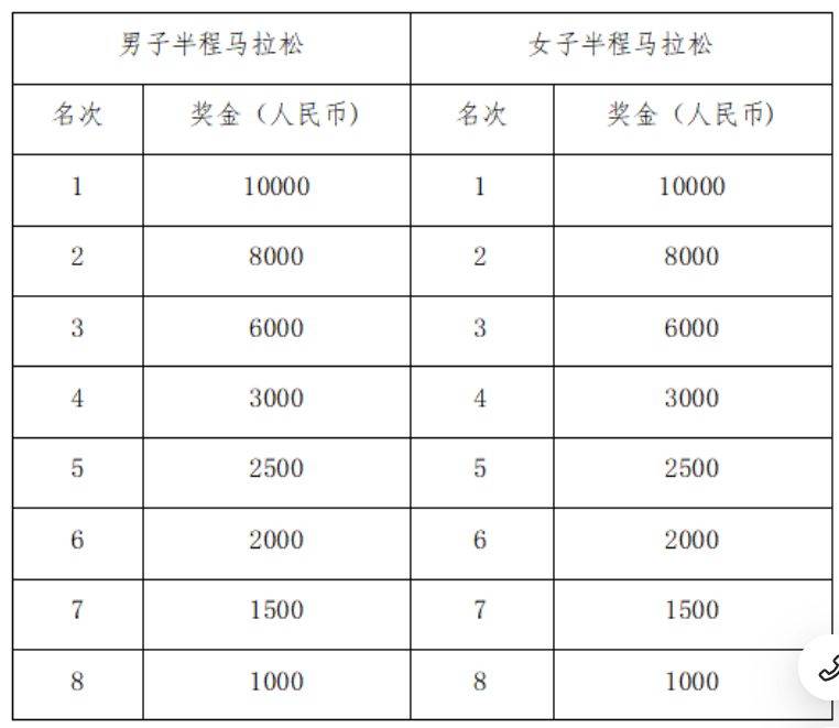 2024蘇州太湖馬拉松賽事指南（報(bào)名+規(guī)則+獎(jiǎng)勵(lì)）（6）