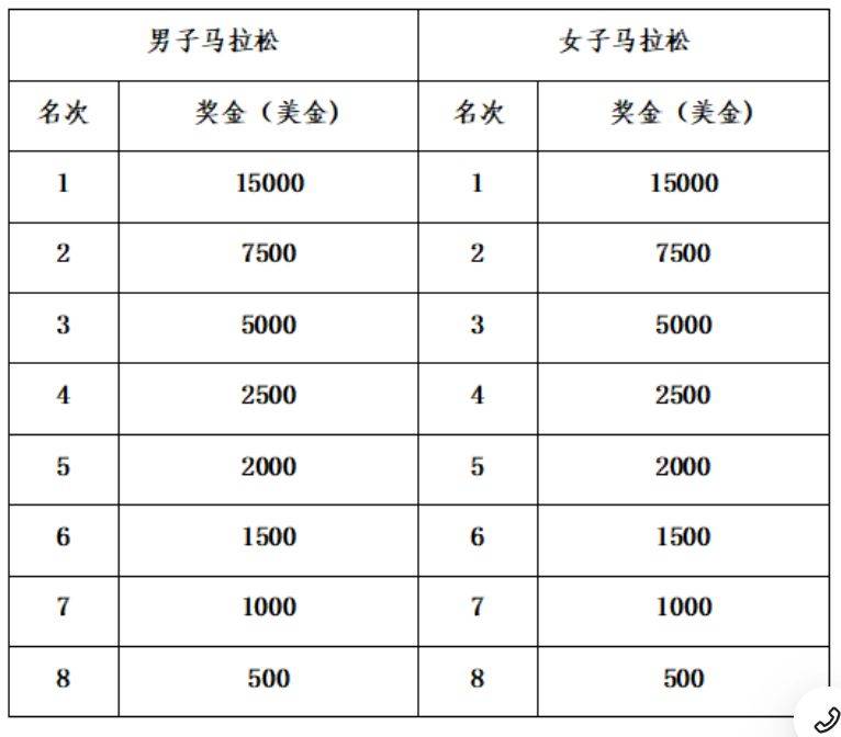 2024蘇州太湖馬拉松獎勵辦法