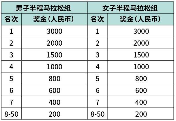 2024豐縣半程馬拉松錄取名次及獎勵