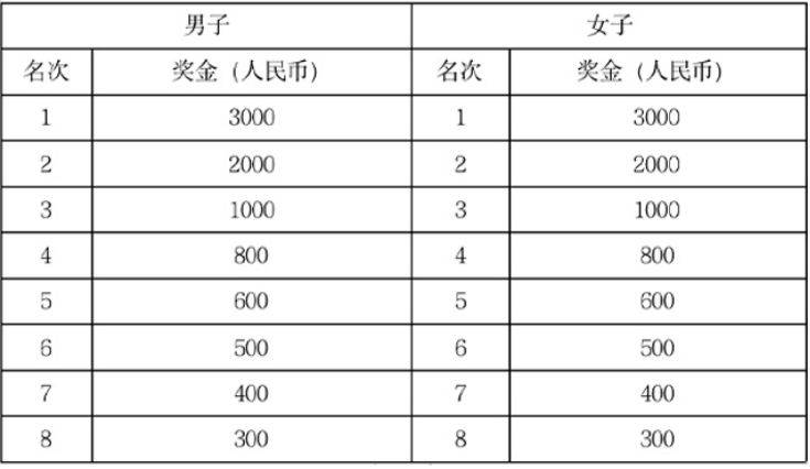 2024南京半程馬拉松錄取名次+獎勵(lì)辦法