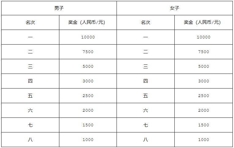 2024年南寧馬拉松競(jìng)賽規(guī)程(3) 2024年南寧馬拉松競(jìng)賽規(guī)程(3)