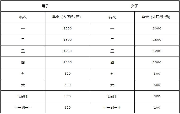 2024年南寧馬拉松競(jìng)賽規(guī)程(7) 2024年南寧馬拉松競(jìng)賽規(guī)程(7)
