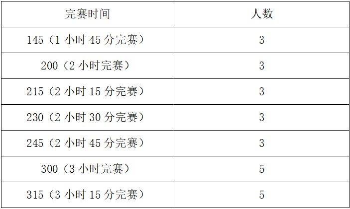 2024義烏半程馬拉松配速員招募報(bào)名時(shí)間+入口 2024義烏半程馬拉松配速員招募報(bào)名時(shí)間+入口