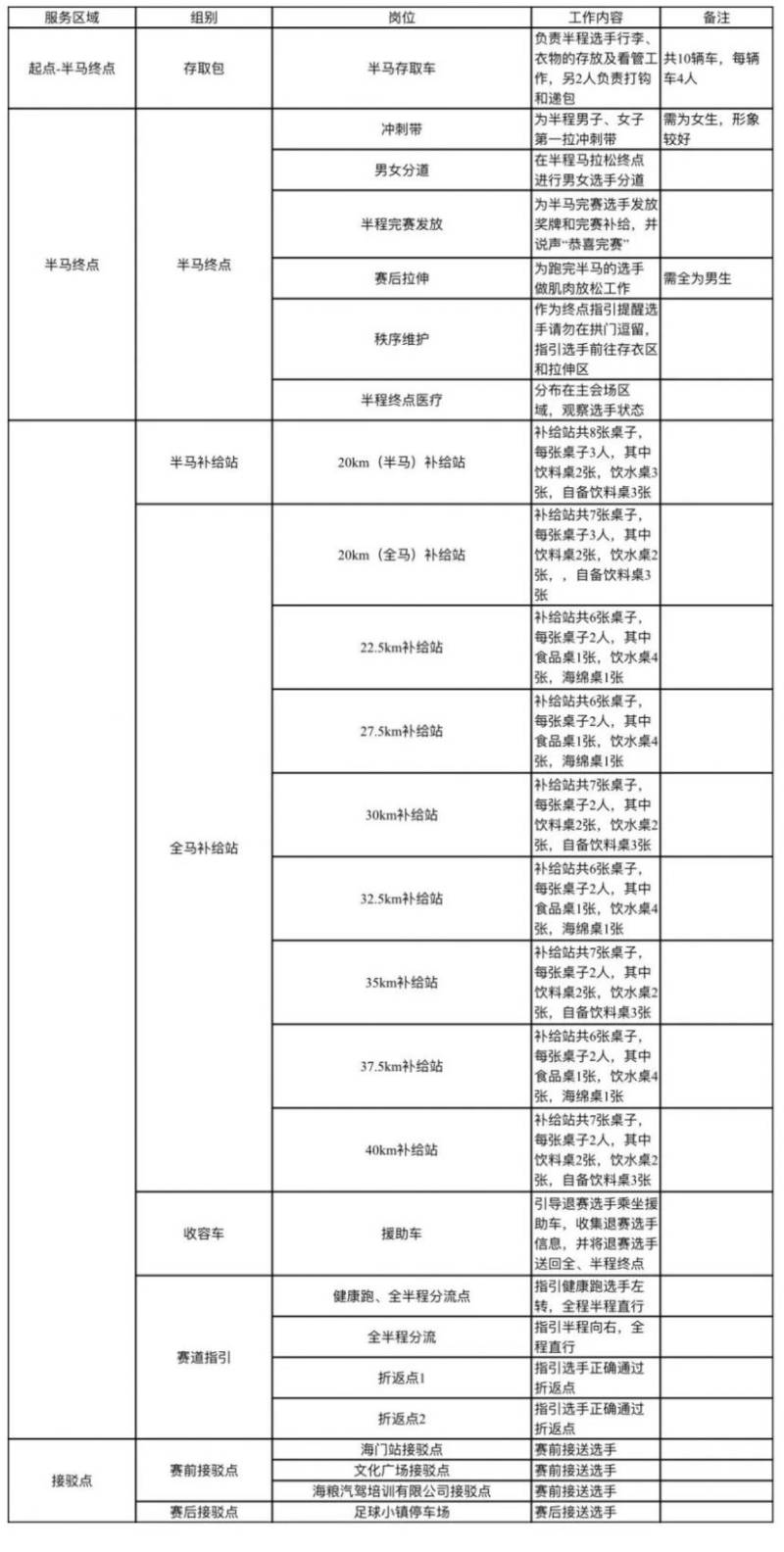 2024南通大學海門馬拉松志愿者招募崗位需求
