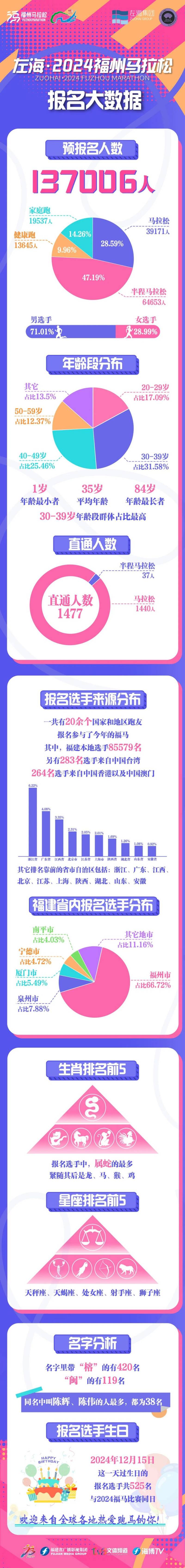 2024福州馬拉松報(bào)名數(shù)據(jù)公布 2024福州馬拉松報(bào)名數(shù)據(jù)公布