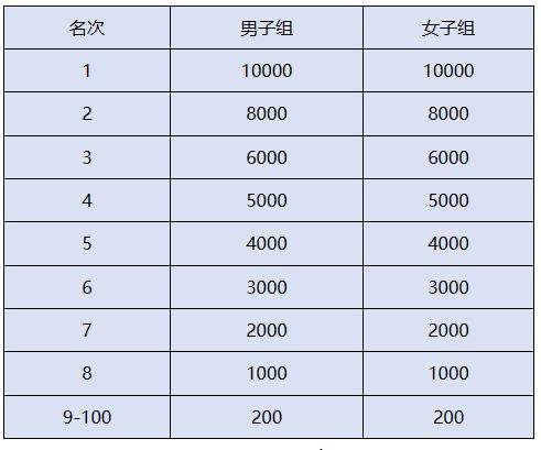 2024徐州馬拉松獎勵辦法