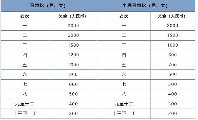 2024瓊海博鰲馬拉松競賽規(guī)程(路線+獎金+報名費)(7) 2024瓊海博鰲馬拉松競賽規(guī)程(路線+獎金+報名費)(7)