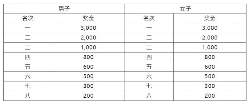 2024廣州南沙（灣區(qū)）半程馬拉松賽錄取名次及獎(jiǎng)勵(lì)辦法（2）