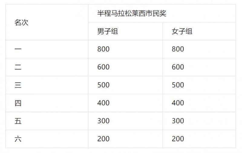 2024青島環(huán)萊西湖半程馬拉松報(bào)名須知(5) 2024青島環(huán)萊西湖半程馬拉松報(bào)名須知(5)
