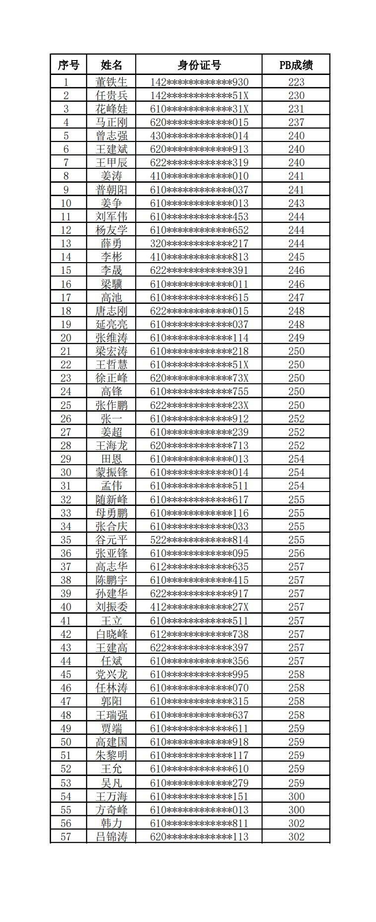 2024寶雞馬拉松長龍戰(zhàn)隊(duì)名單公布(2) 2024寶雞馬拉松長龍戰(zhàn)隊(duì)名單公布(2)