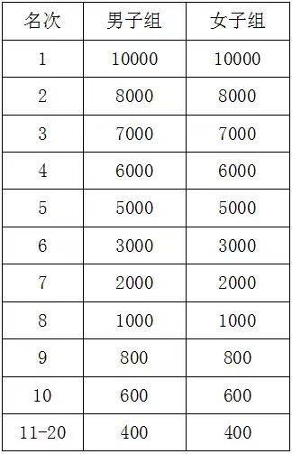 2024衡陽馬拉松獎金什么時間發(fā)放？