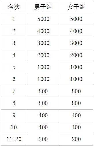 2024衡陽馬拉松獎金什么時間發(fā)放？（2）