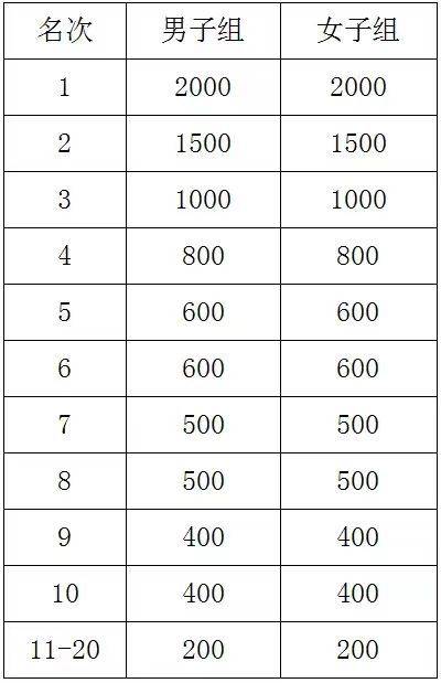 2024衡陽馬拉松第一名獎金多少錢(3) 2024衡陽馬拉松第一名獎金多少錢(3)