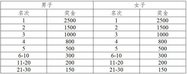 2024第十二屆揚(yáng)州高郵大運河半程馬拉松獎勵設(shè)置 2024第十二屆揚(yáng)州高郵大運河半程馬拉松獎勵設(shè)置