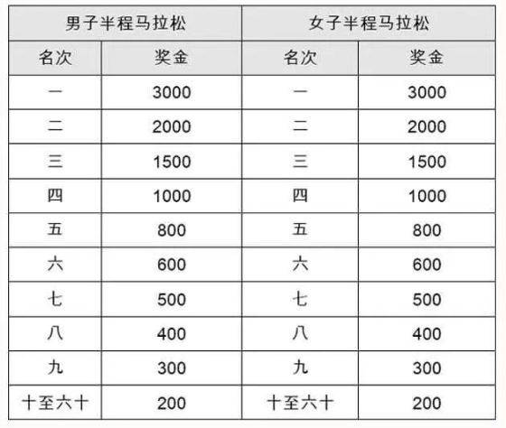 2024揚州棗林灣半程馬拉松獎勵設(shè)置