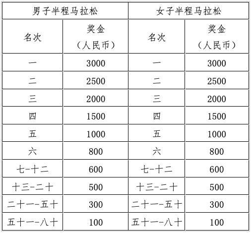 武漢青山馬拉松2024賽事獎勵辦法(獎金+完賽獎牌) 武漢青山馬拉松2024賽事獎勵辦法(獎金+完賽獎牌)