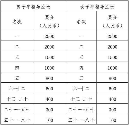 2024武漢青山區(qū)馬拉松多少名有獎金？