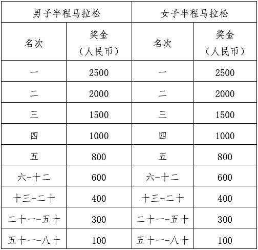 2024武漢青山馬拉松獎(jiǎng)金可以累加嗎？（2）